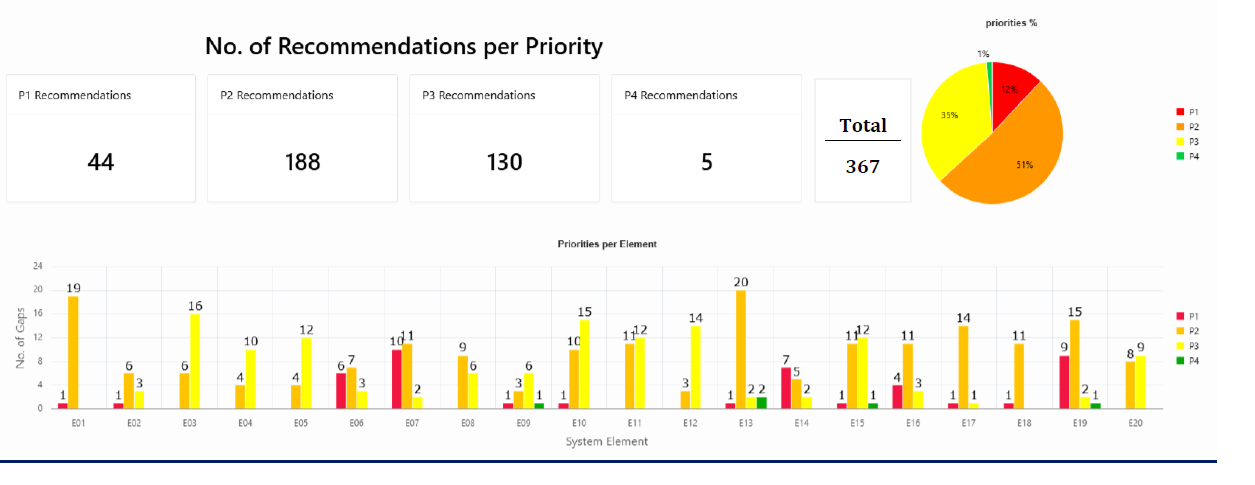 Risk Lens — recommendations dashboard